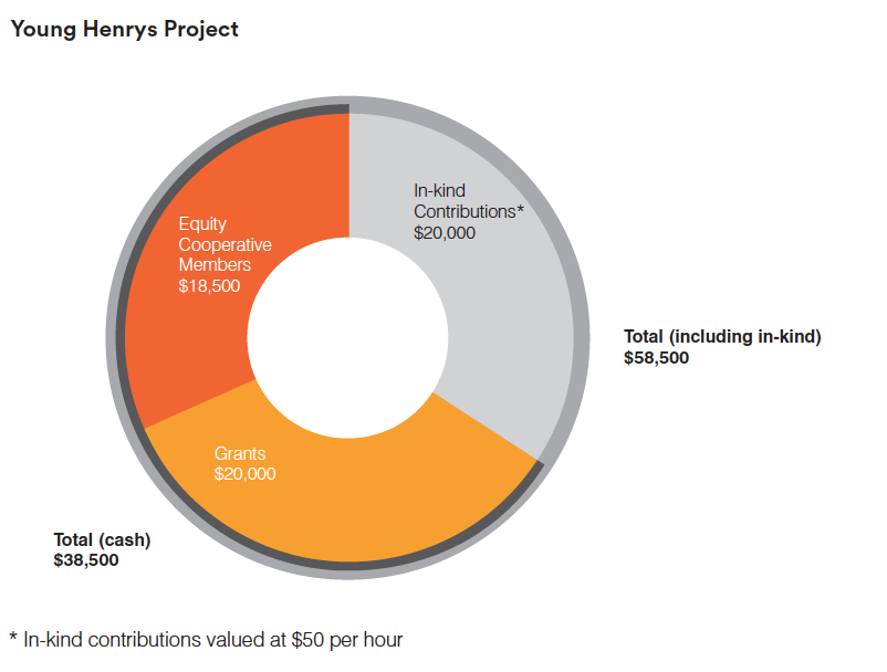 Young henrys funding