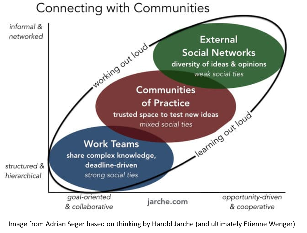 community of practice graph comparing work teams and social networks