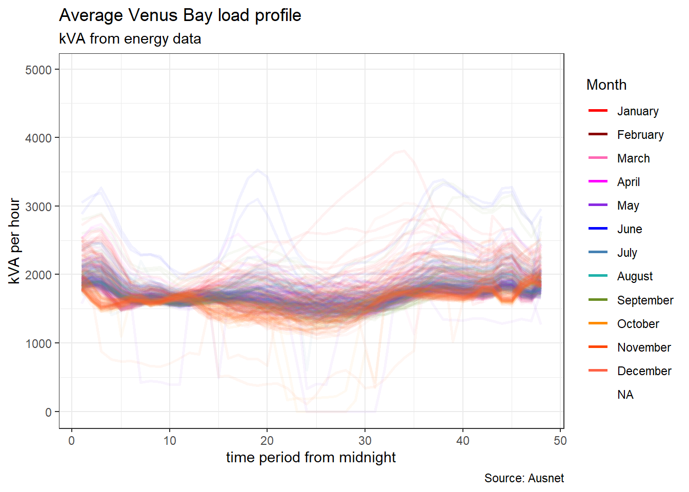 venus bay load profile