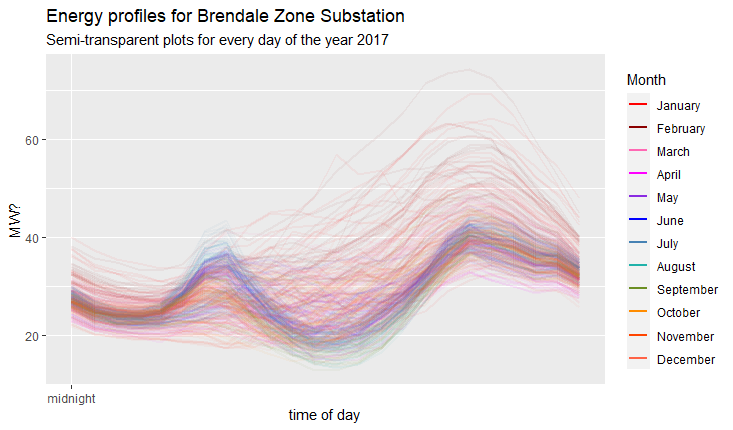 load profiles for Brendale