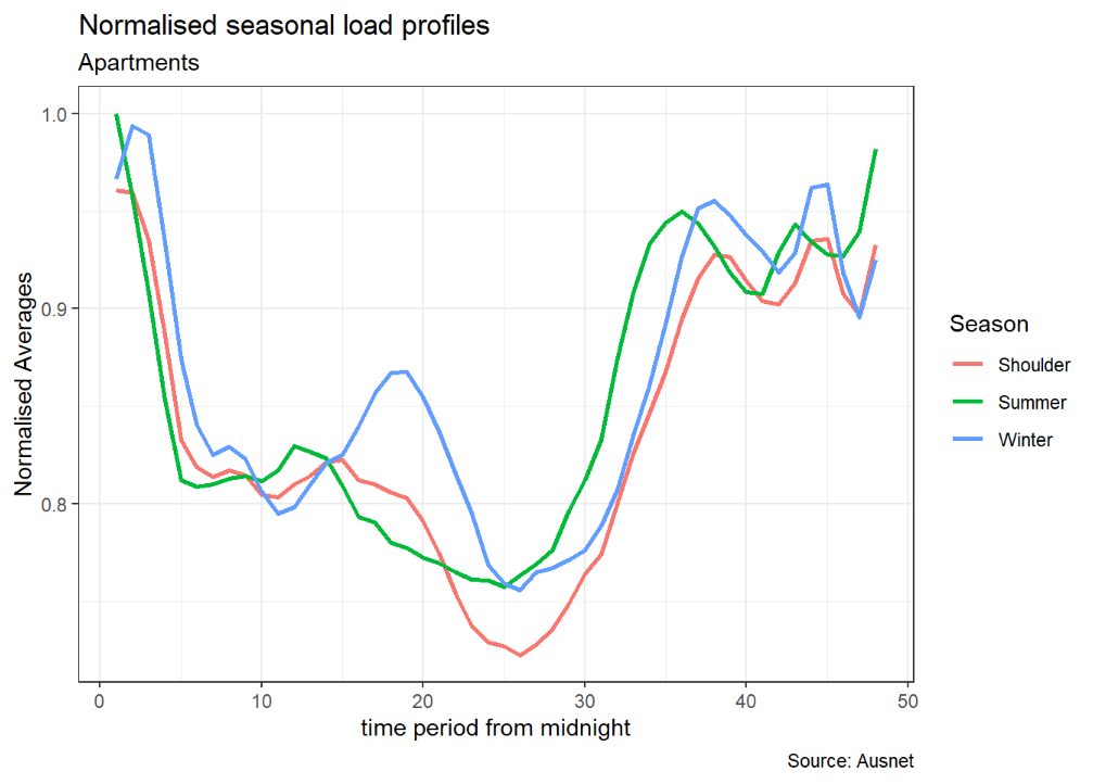 seasonal profiles for Venus Bay
