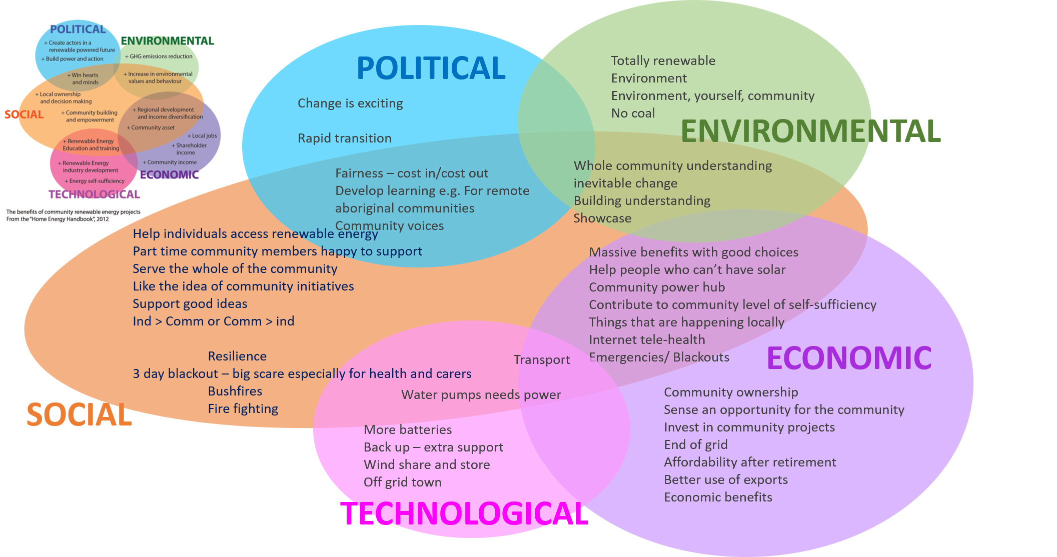 Ideas of what community energy could achieve in Venus Bay