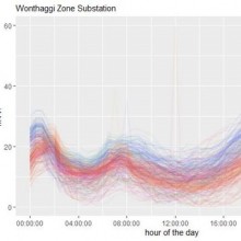 load profiles for Wonthaggi zone substation
